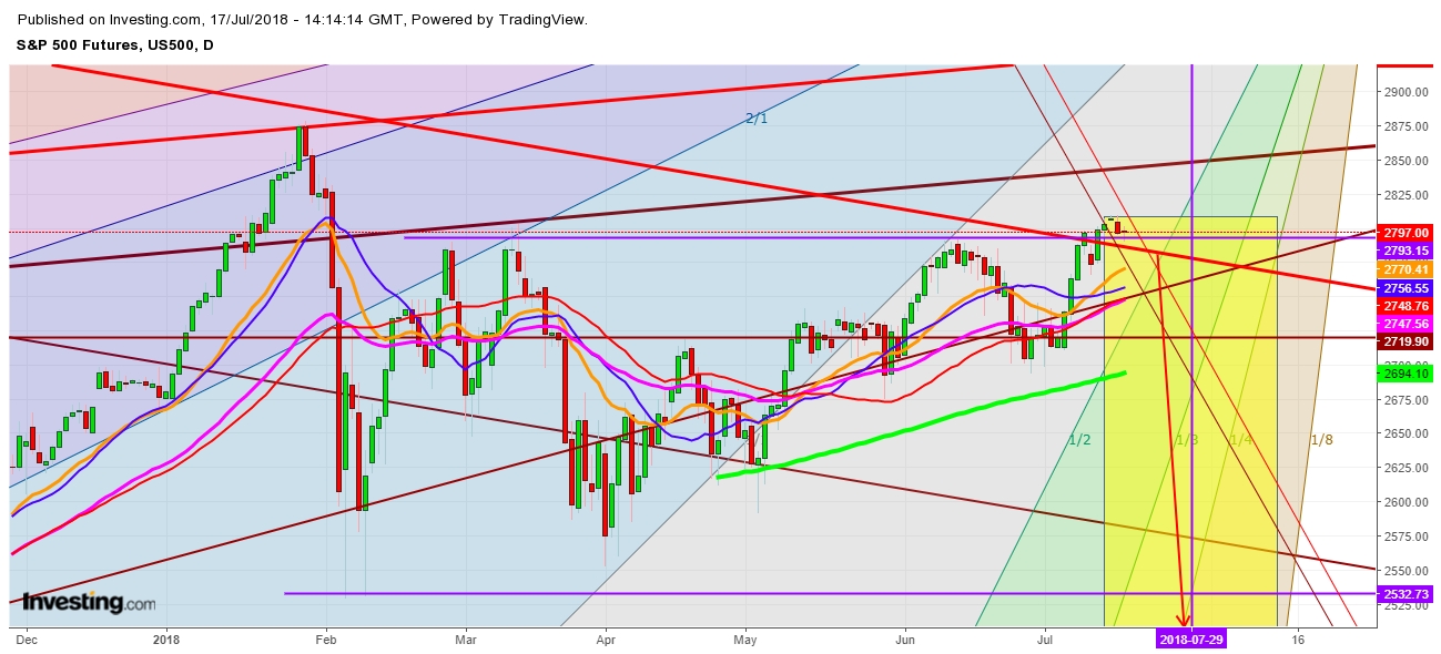 S&P500 Futures Daily Chart - Expected Crucial Zones