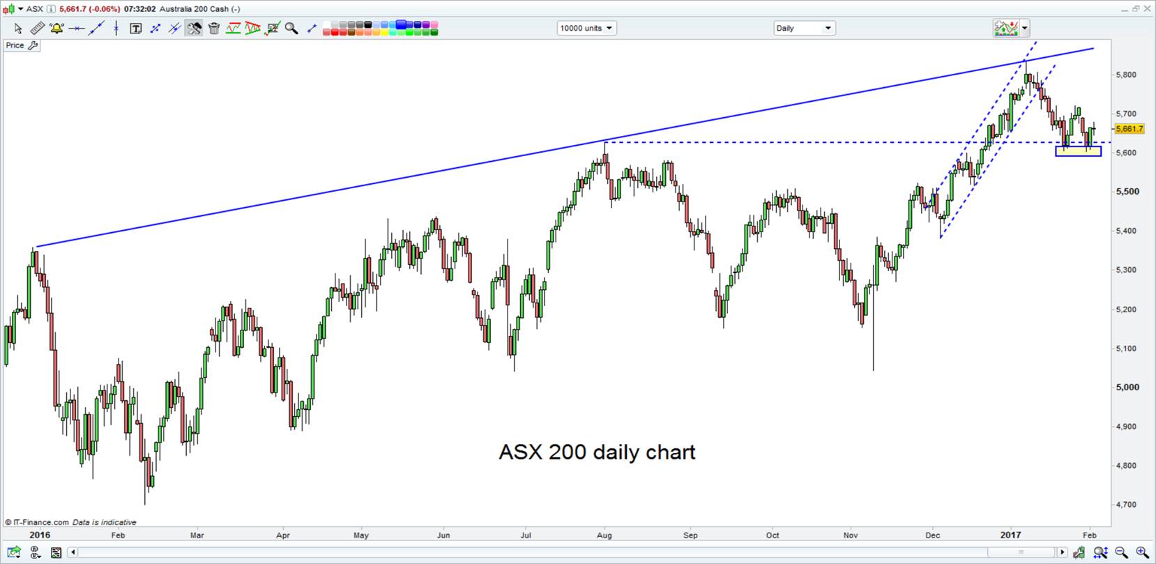 ASX Daily Price Chart