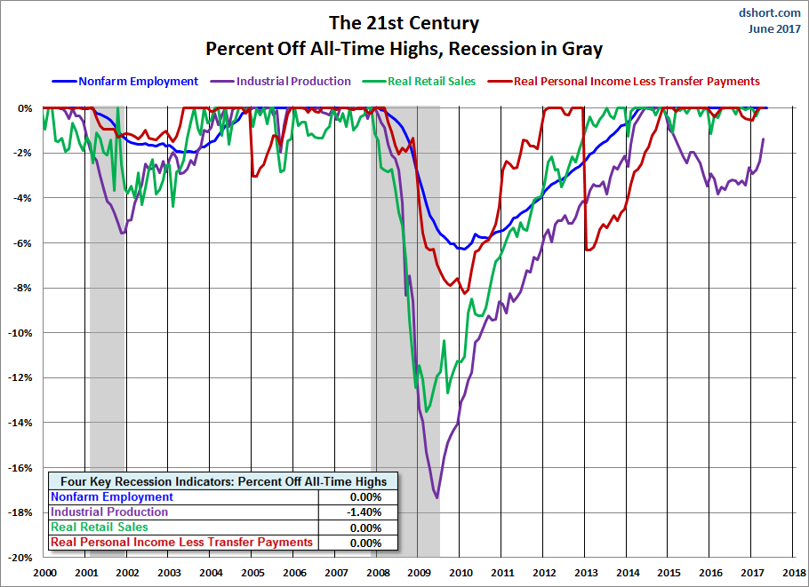 The 21st Century % Off All Time Highs Recession In Gray