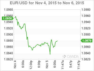 EUR/USD November 4-6 Chart