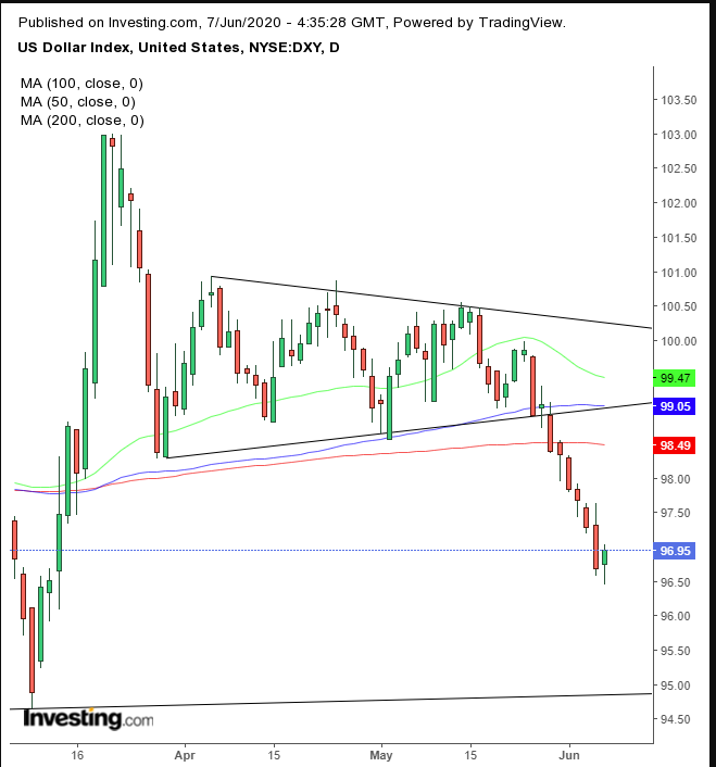 DXY Daily