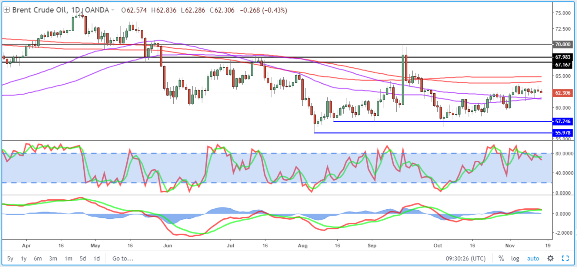 Brent Daily Chart