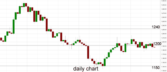 Gold Daily Chart