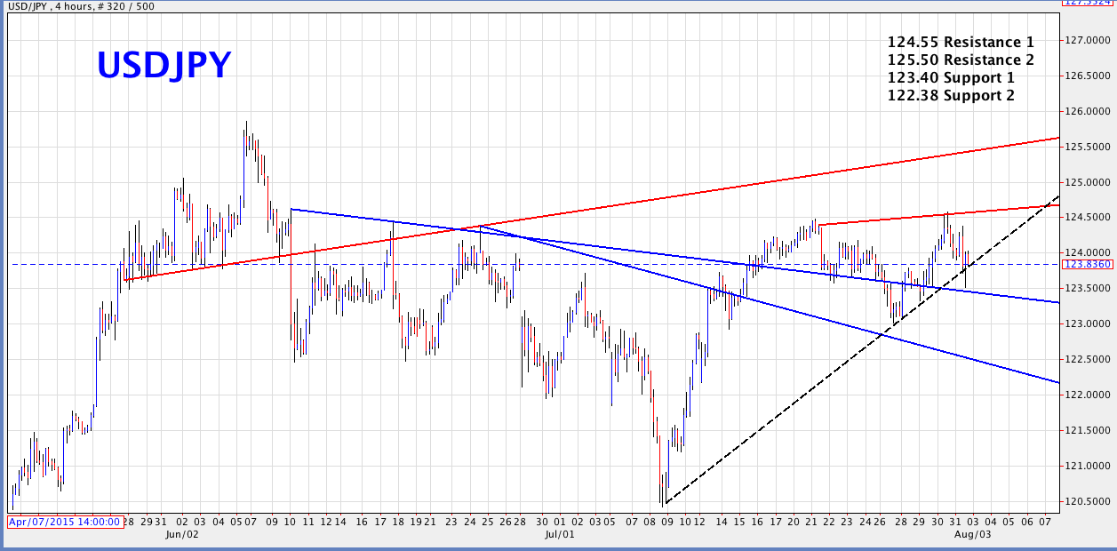USD/JPY 4-Hour Chart