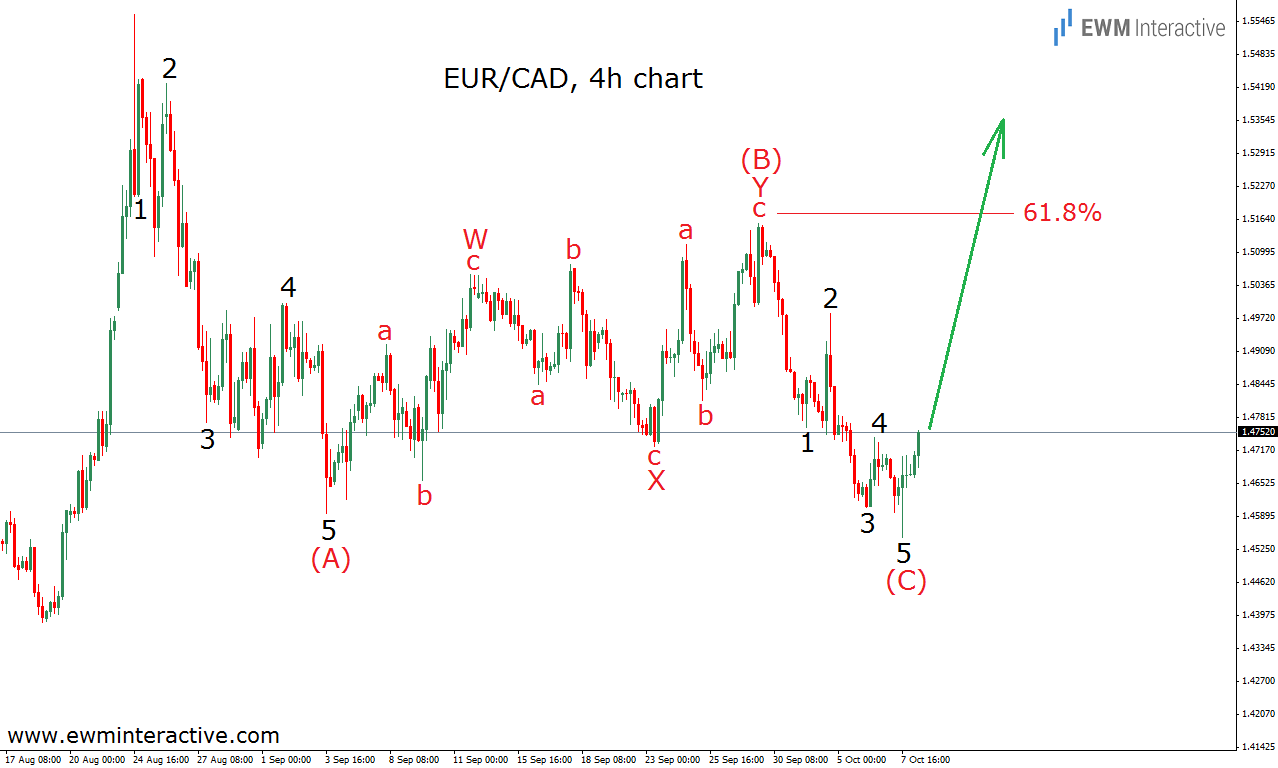 EUR/CAD 4 Hour Chart