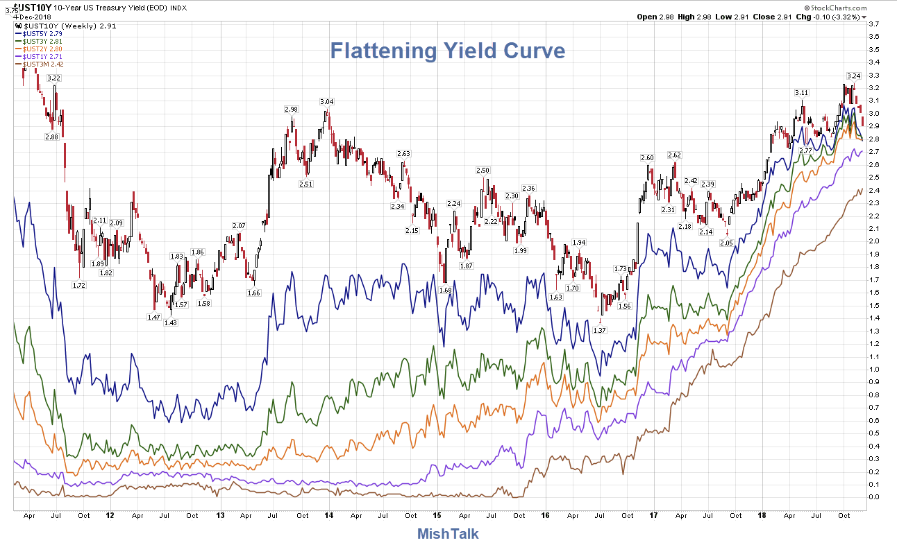 Yield Curve 2011 to Present