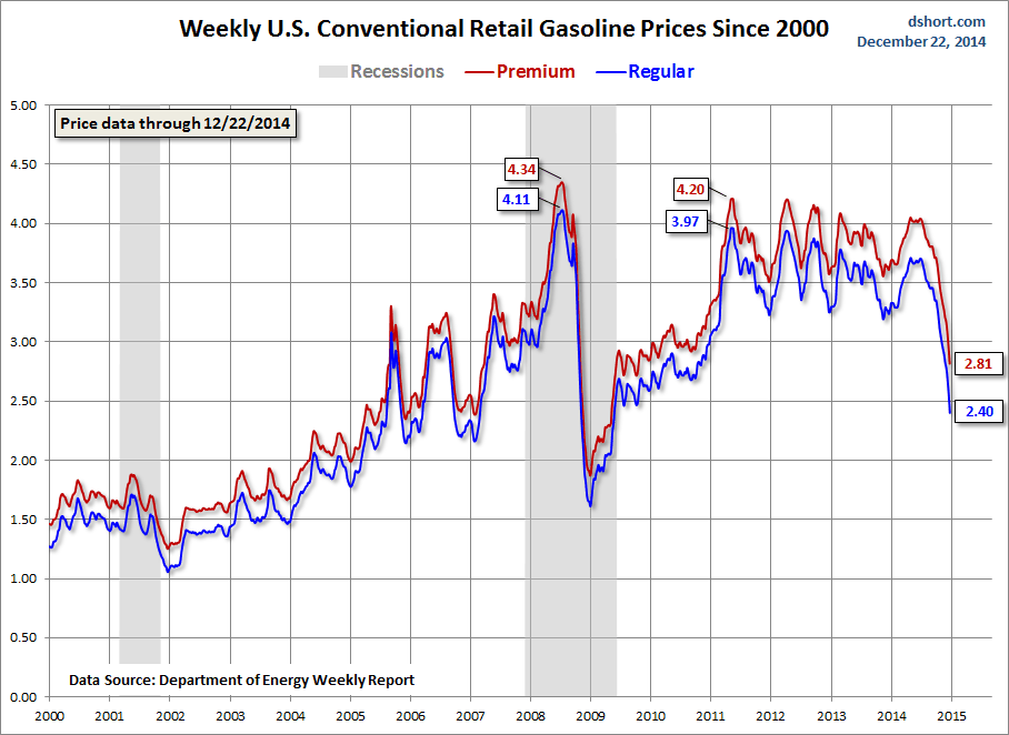 Gas Prices Chart - Weekly Since 2000