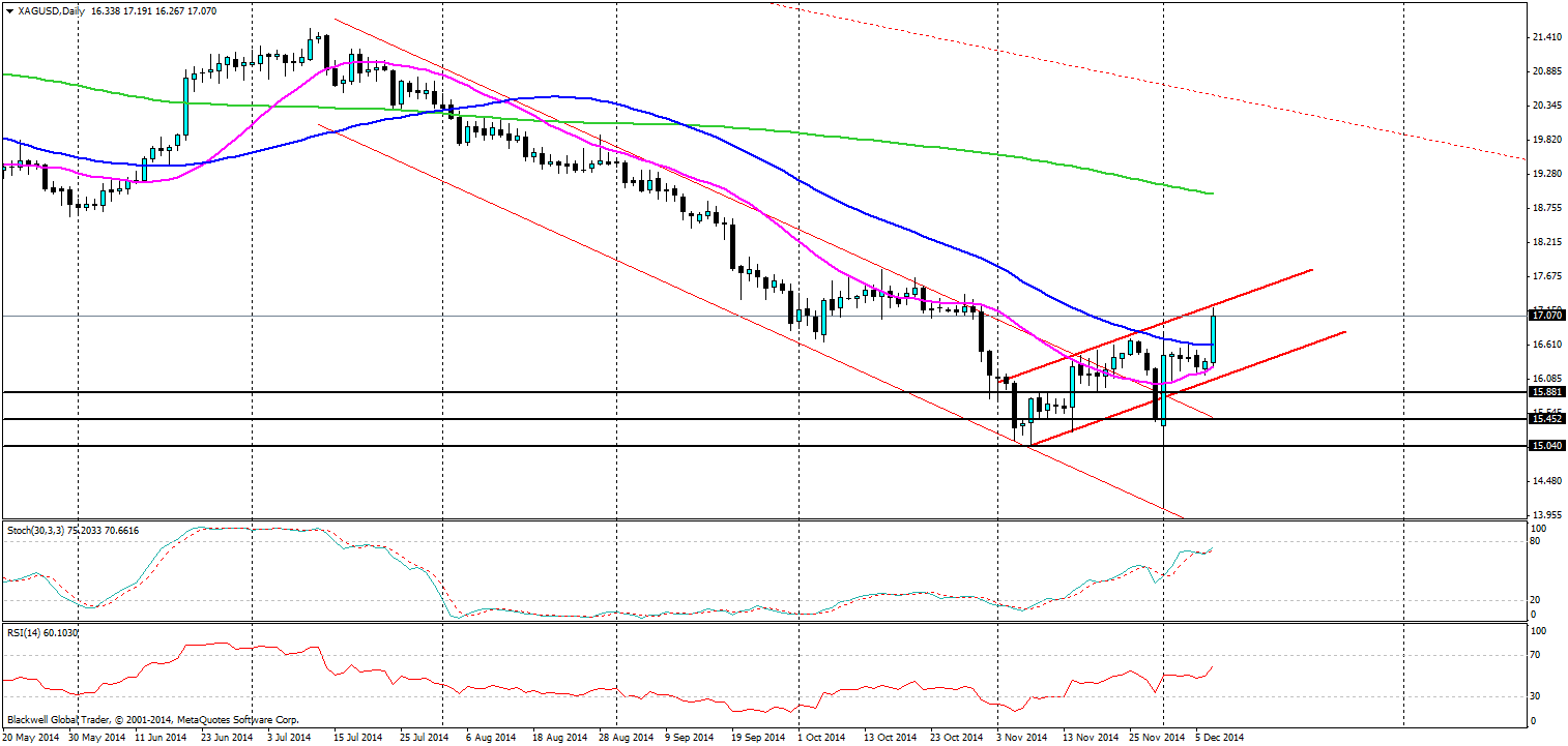 Silver Daily