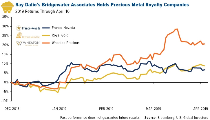 Ray Dalio's Bridgewater Associates Holds Precious Metal Royalty Companies