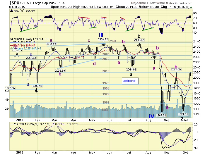 SPX Daily Chart