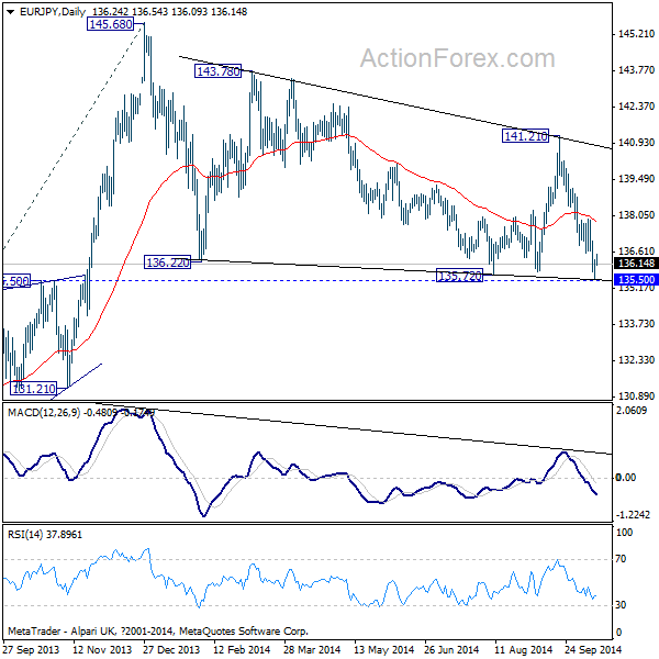 EUR/JPY Daily Chart