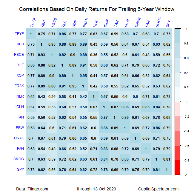 Correlations Based On Daily Returns For Trailing 5 Yr Window