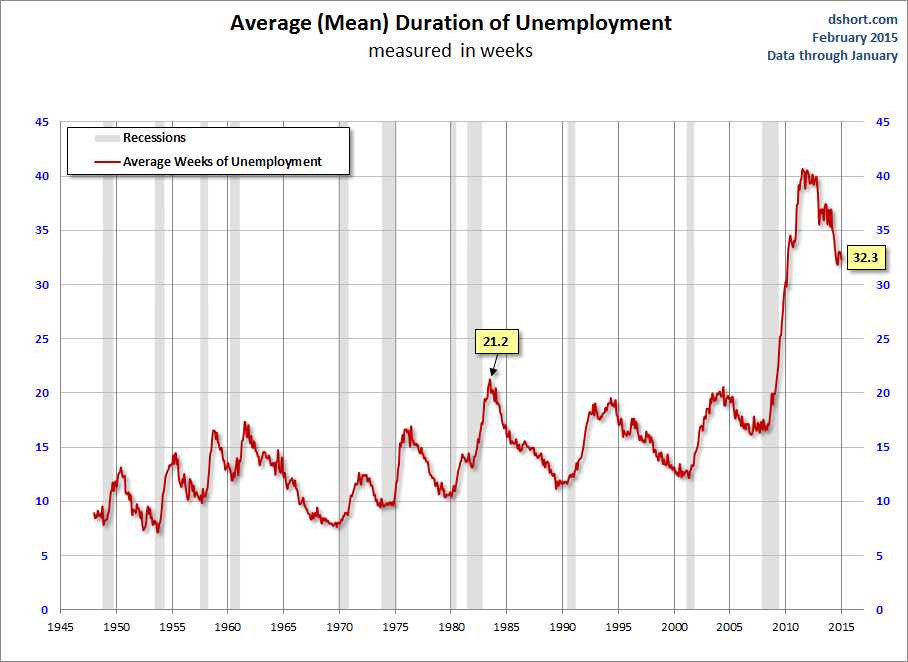 Average Duration Of Unemployment In Weeks