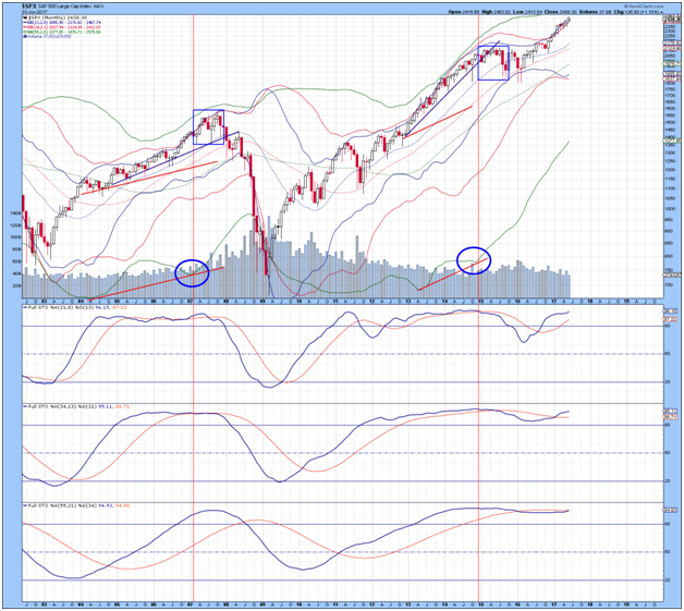 SPX Monthly