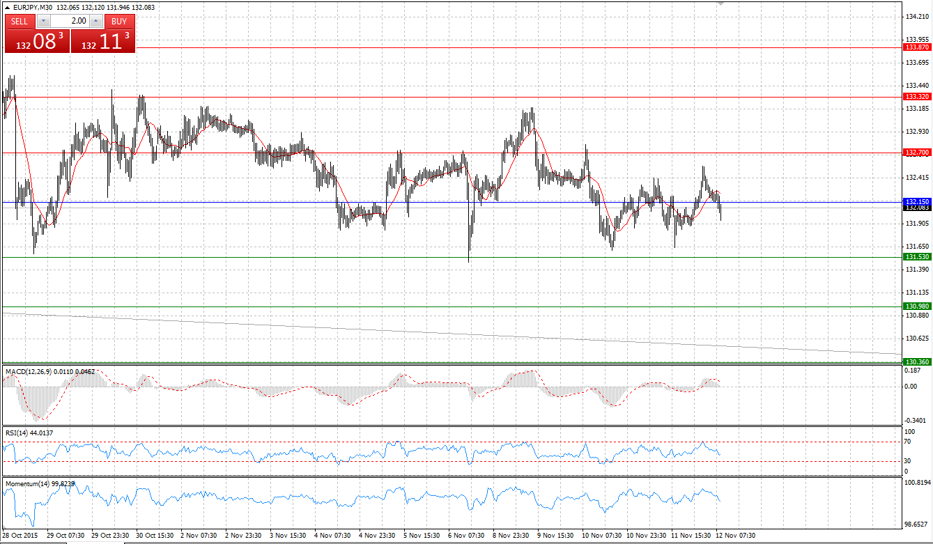 EUR/JPY Chart