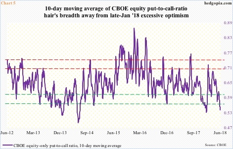 CBOE equity P2C ratio