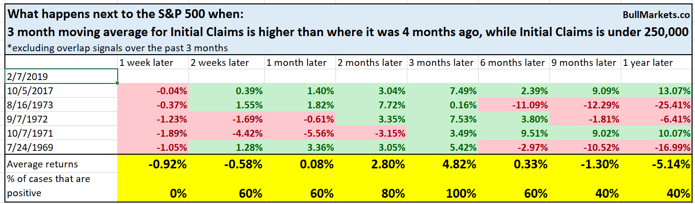 S&P 500 And Initial Claims