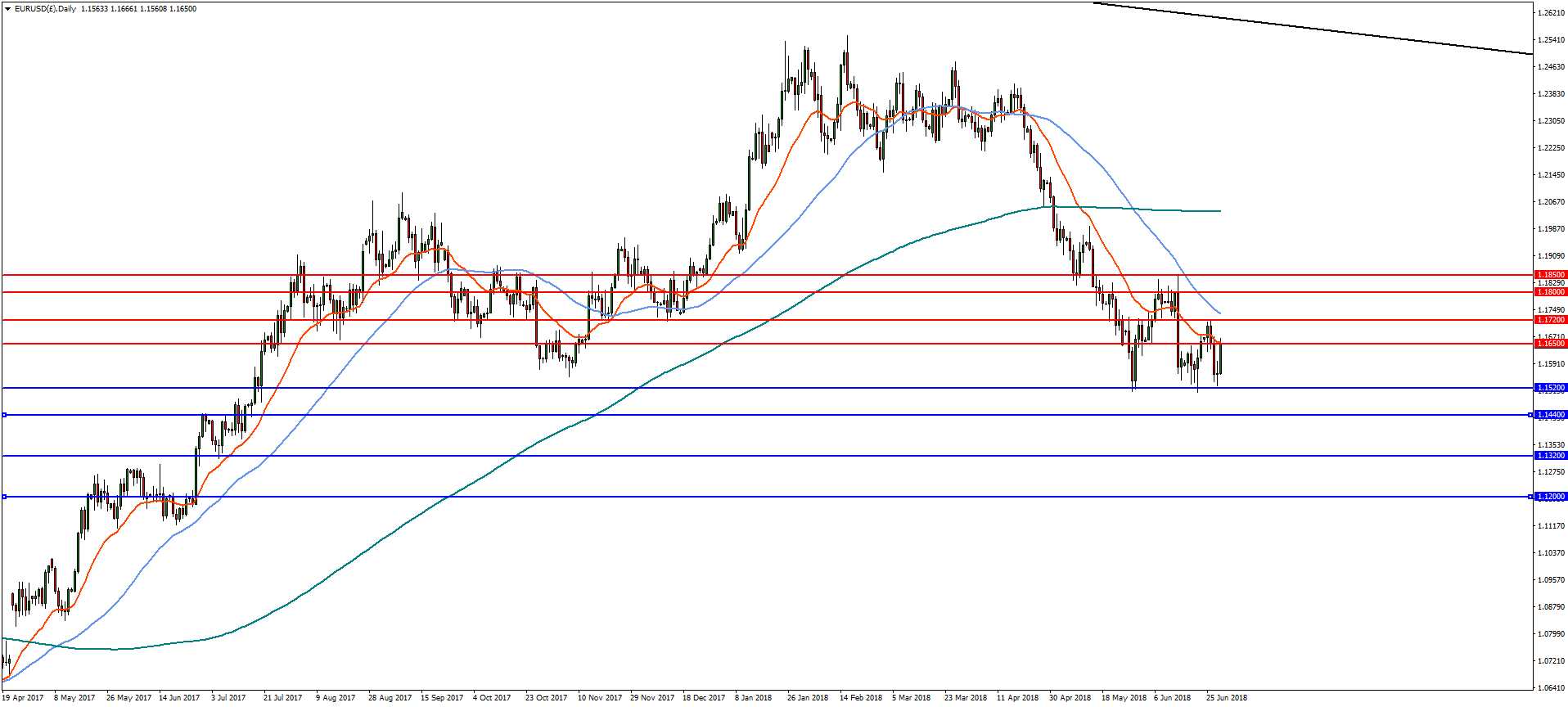 Daily EURUSD