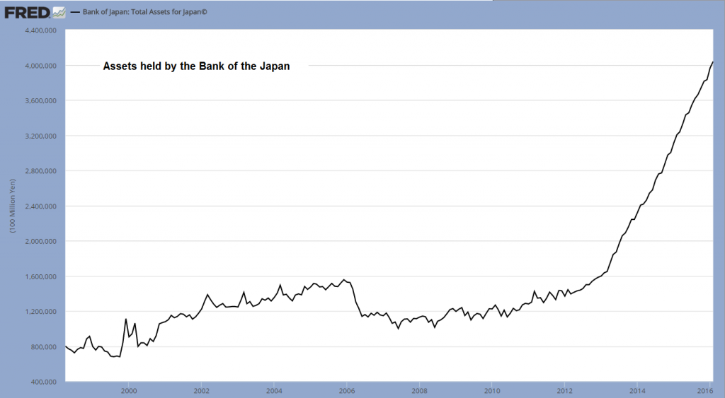 BoJ: Total Assets 1998-2016