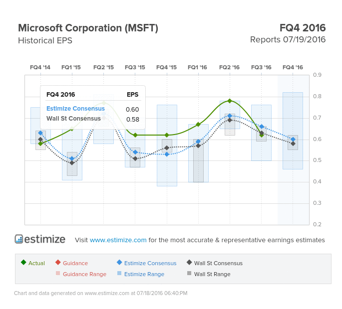 Microsoft Corporation EPS