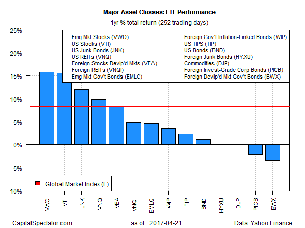 Major Asset Calsses ETF Performance 1Yr Total Return