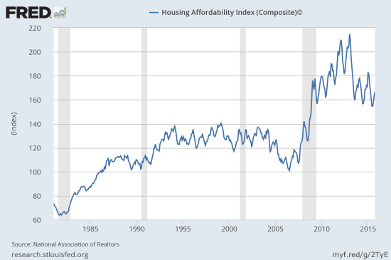 Housing remains very affordable on an aggregate basis.