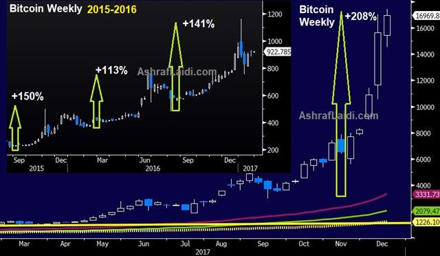 Bitcoin Weekly 2015-2016