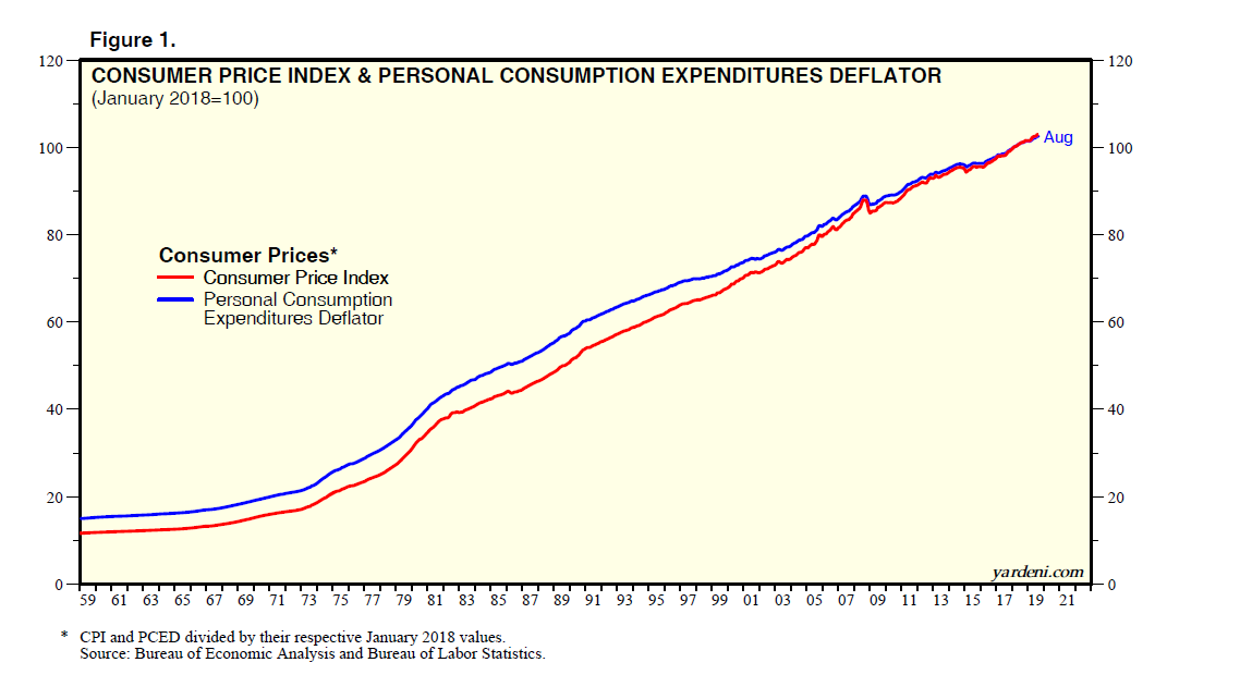 Consumer Price Index & Personal Expenditure Deflator
