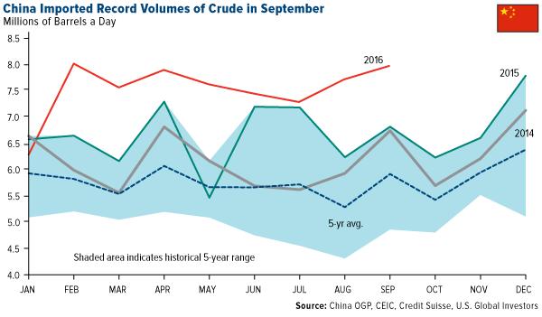 China: Record Oil Imports in September