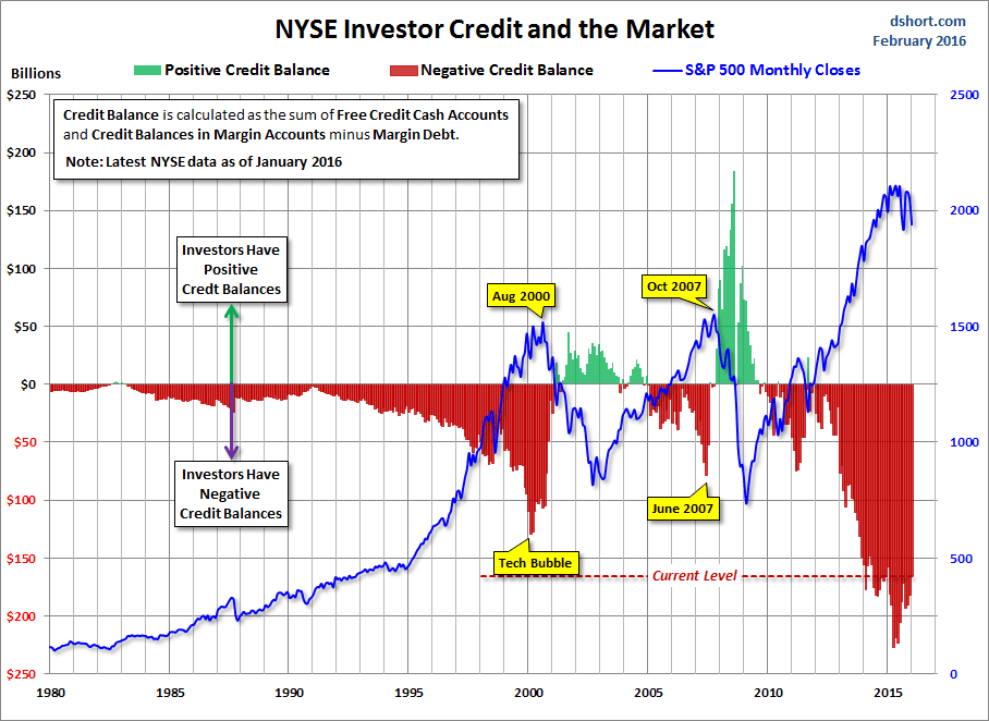 NYSE Investor Credit and the Market 1980-2016