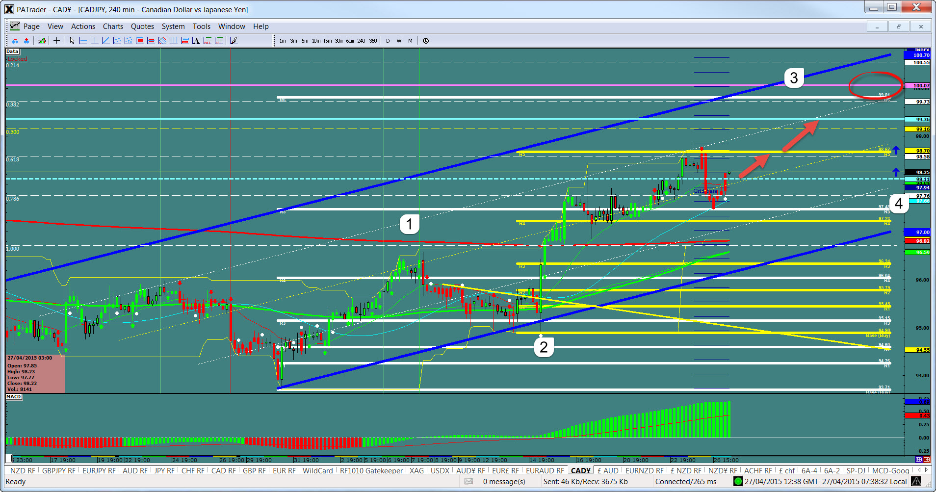CAD/JPY 240 Minute Chart