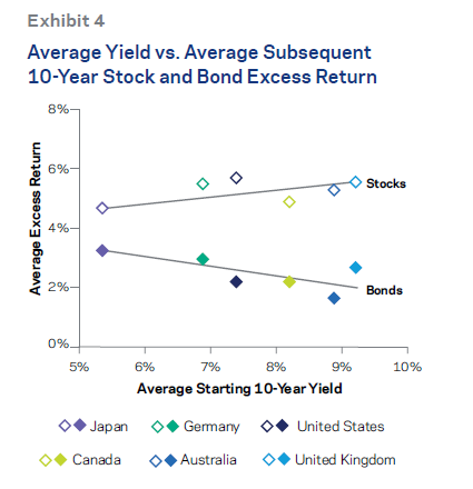What Do Low Yields Imply For Bond Allocations? | Investing.com