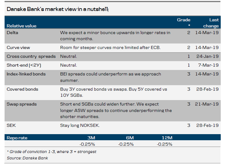 Danske Bank’s Market View In A Nutshell