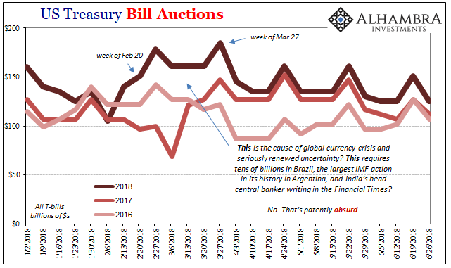 T-Bill Auctions