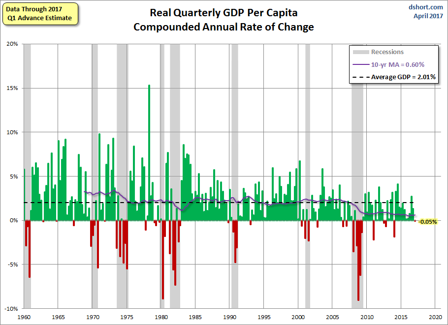 Real Quarterly GDP Compounded Annual Rate Of Change