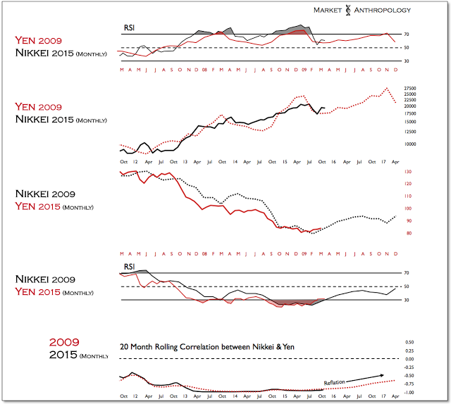 Figure 6: Monthly Yen 2009:Nikkei 2015 vs Nikkei 2009:Yen 2015