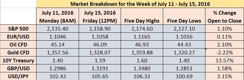 Market Breakdown Week Of July 11 To 15 2016