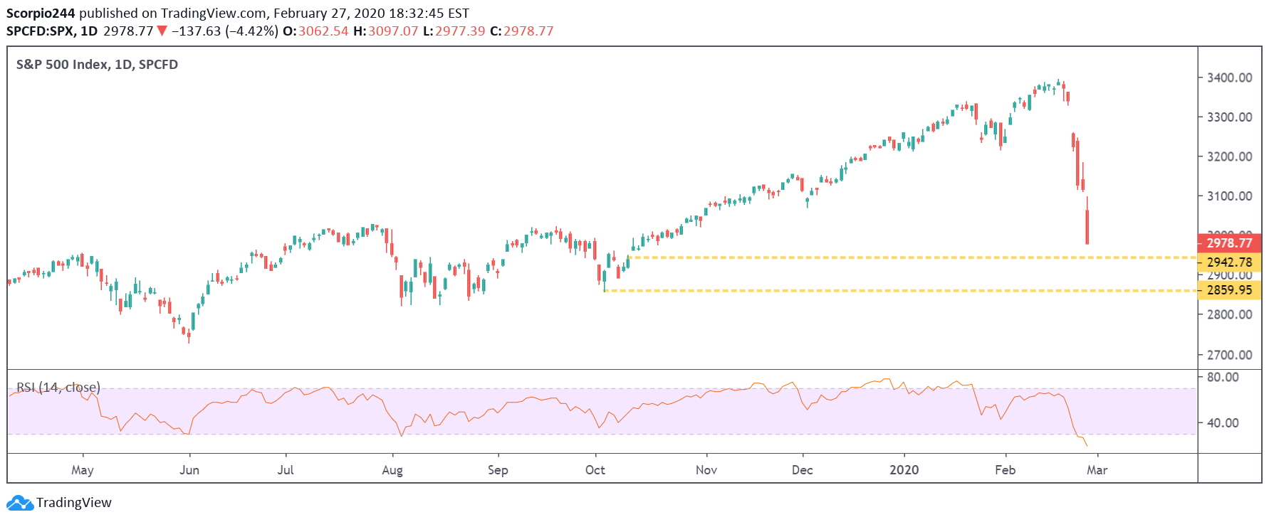 S&P 500 Daily Chart