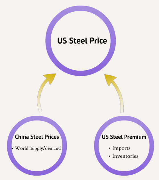 Steel Price