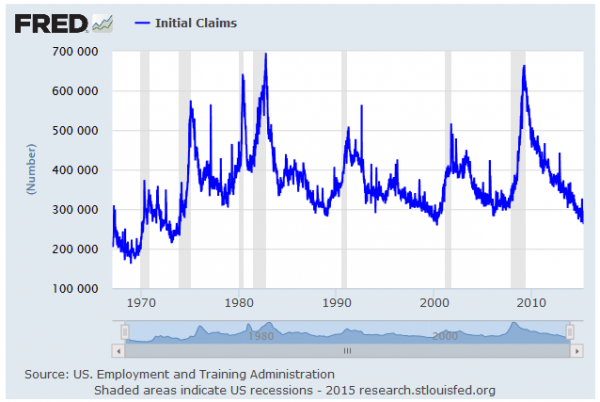Initial Claims 1965-2015