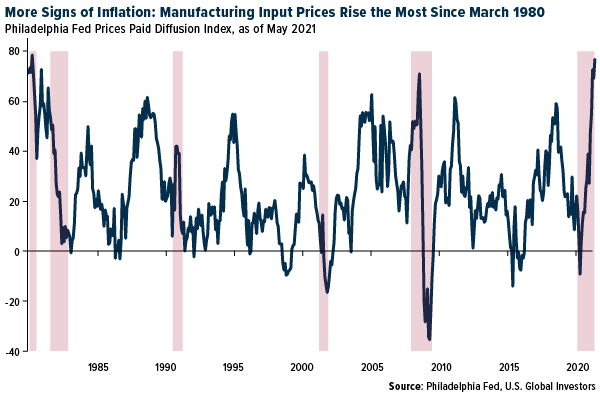 More signs of inflation PMI prices rise most since March 1980