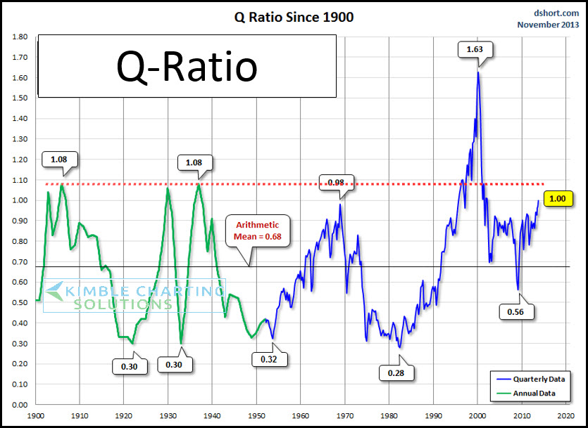 The Q-Ratio Break