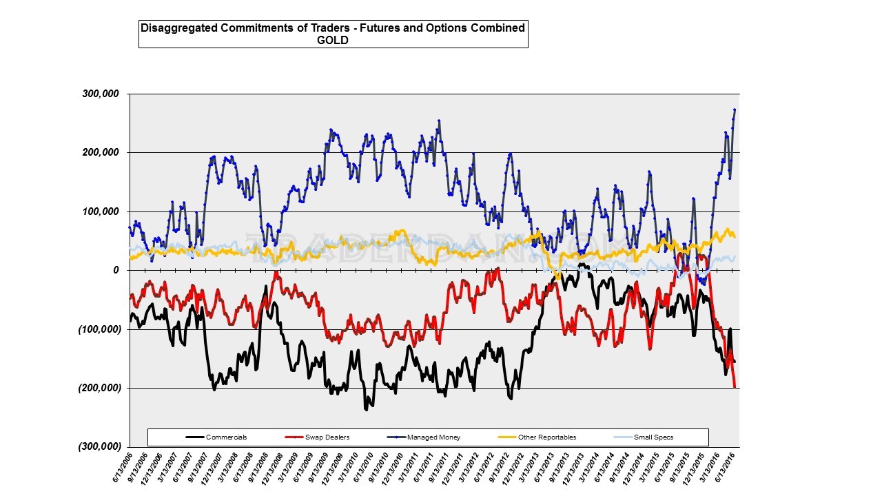 COT: Gold Futures And Options Combined 2006-2016