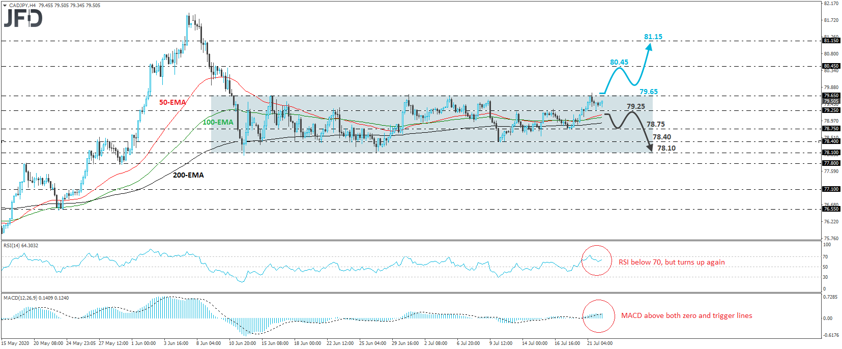 CAD/JPY 4-hour chart technical analysis