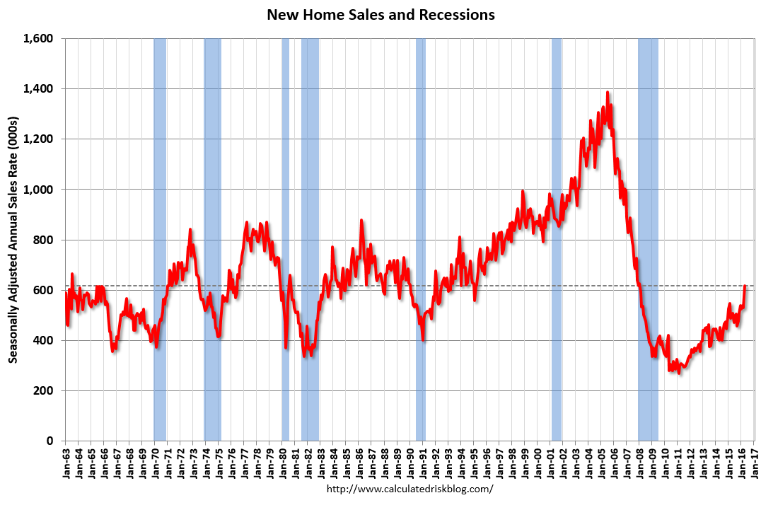 New Home Sales and Recessions 1963-2016