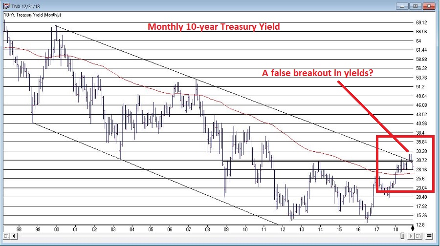 Monthly 10-Year Trasury Yield