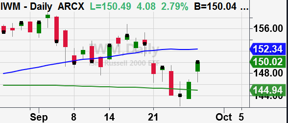 IWM-Daily Chart