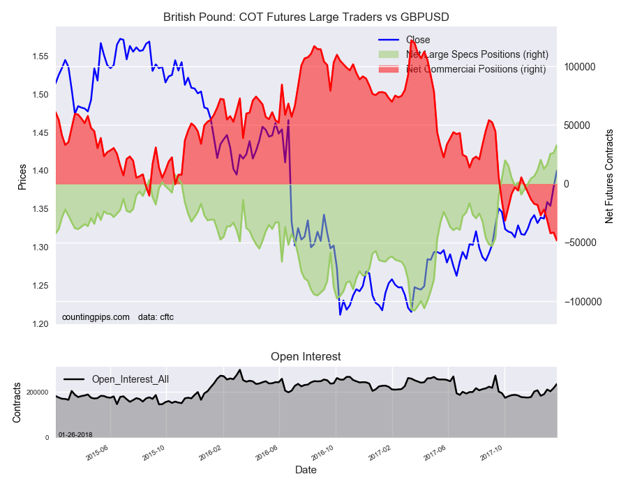 British Pound : COT Futures Large Traders Vs GBP/USD