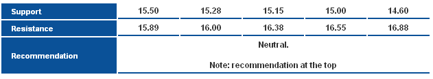 Silver Support Resistance & Recommendation