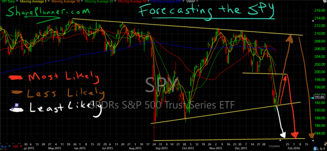 Forecasting SPY next move